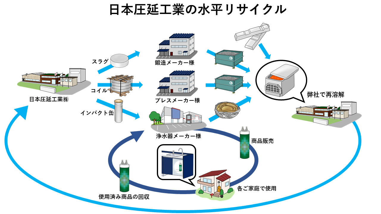 日本圧延工業の水平リサイクル