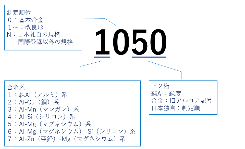 アルミニウム合金の種類と特徴｜メディア
