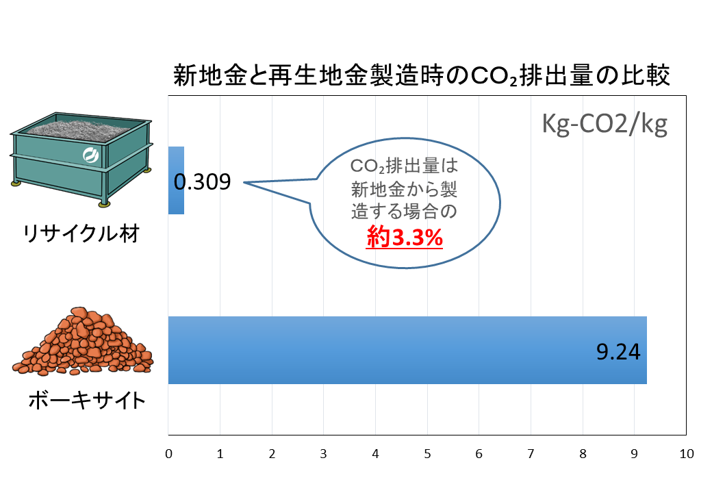 新地金と再生地金製造時のCo2排出の比較