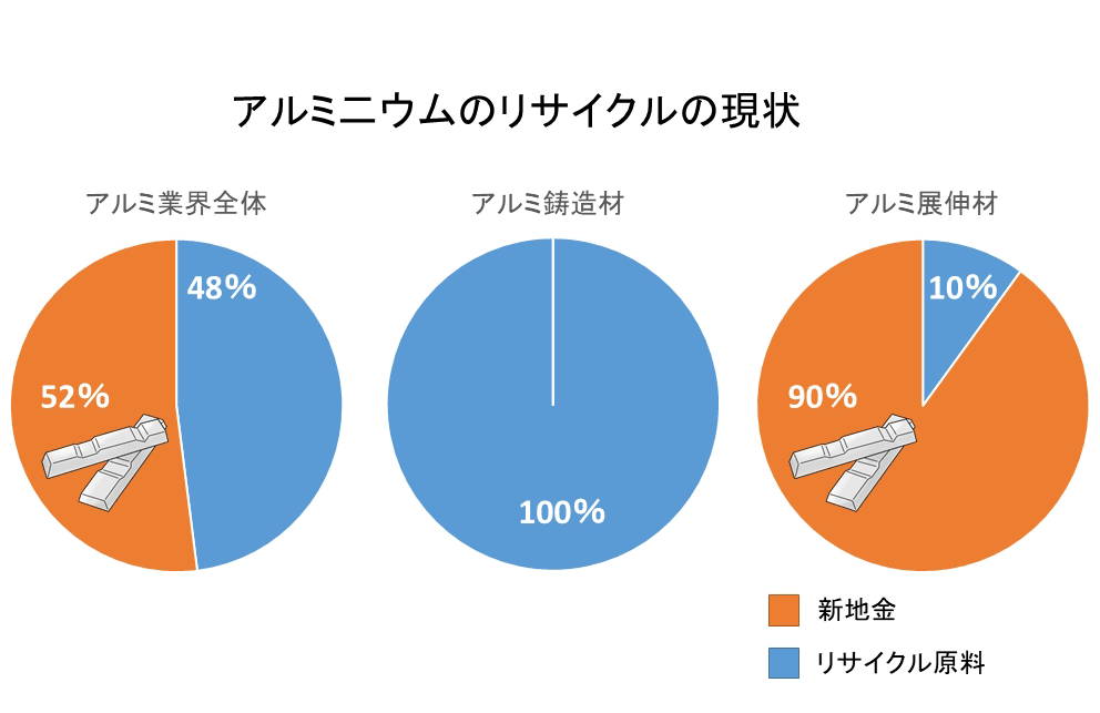 アルミ二ウムのリサイクルの現状