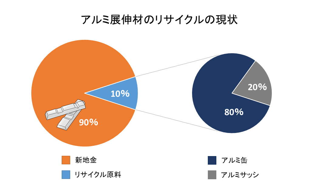 アルミ展伸材のリサイクルの現状
