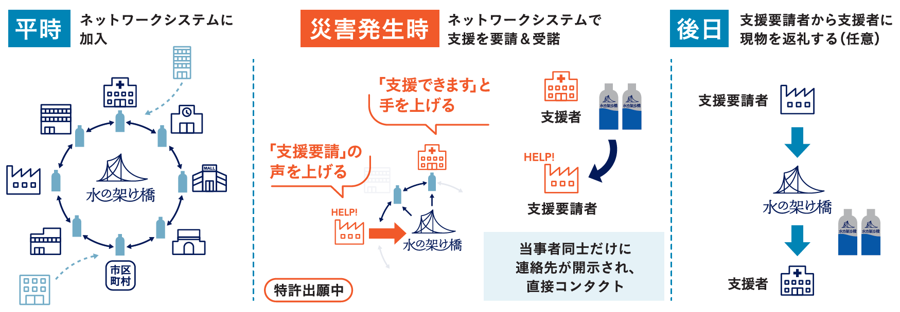 水の架け橋ネットワークシステムに参加登録を行いました。