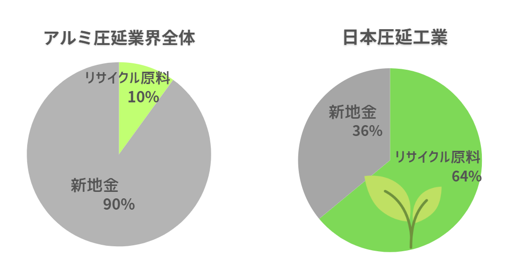 リサイクル材への取り組み│環境に強いアルミニウム 日本圧延工業株式会社