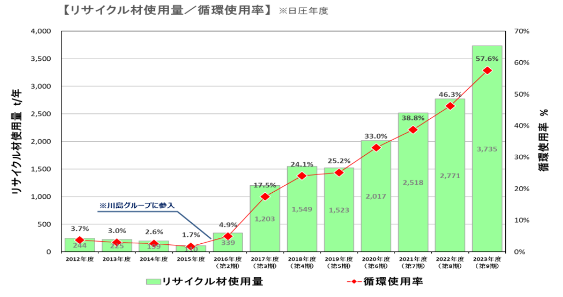 最新年度のリサイクル使用量と循環使用率が過去最高数値を達成