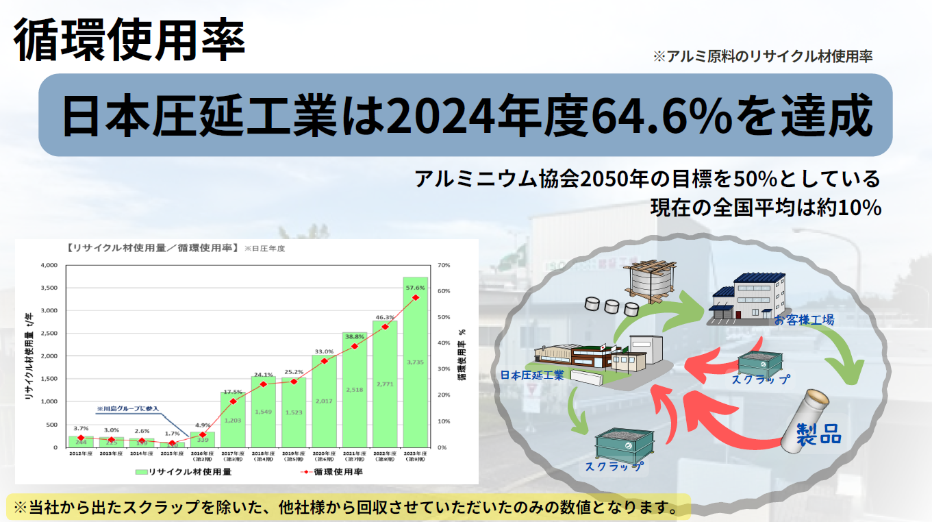 最近よく聞くグリーンアルミとは？リサイクル材は入る？